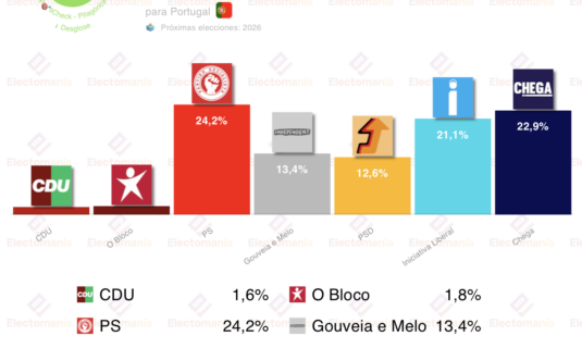 encuesta portugal pitagorica 16 ene sigue la incertidumbre a 2 dias de votar