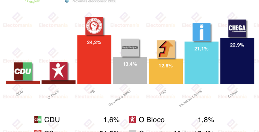 encuesta portugal pitagorica 16 ene sigue la incertidumbre a 2 dias de votar