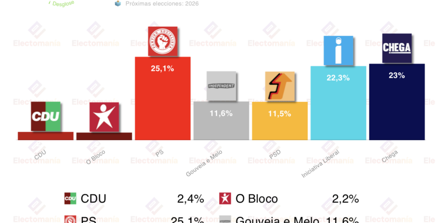 encuesta portugal pitagorica 17 ene ps chega e il siguen subiendo