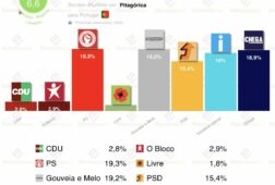 encuesta portugal pitagorica 6ene igualadisima vuelta presidencial