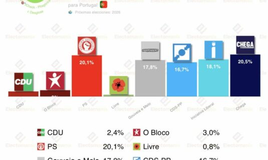 encuesta portugal pitagorica 8 ene chega y ps disputan la primera vuelta