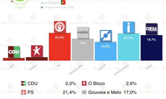 encuesta portugal pitagorica 11 ene remontada de iniciativa liberal para las presidenciales