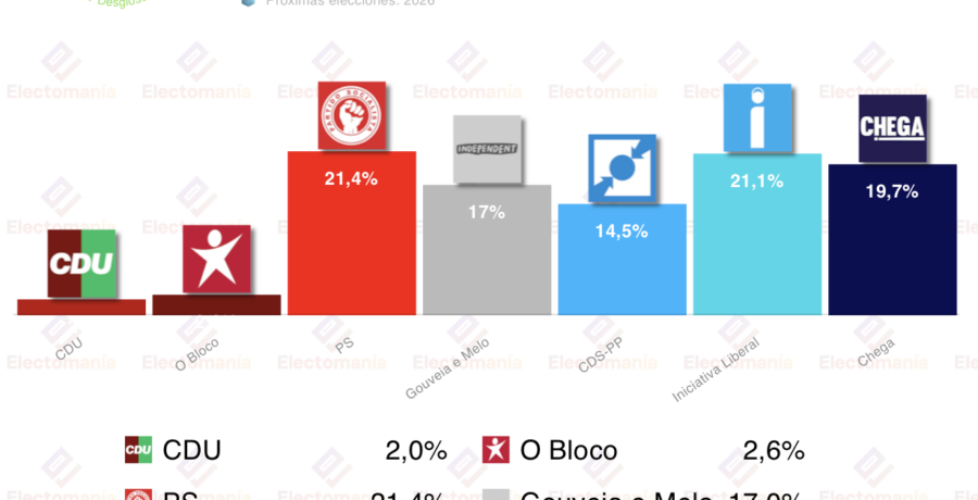 encuesta portugal pitagorica 11 ene remontada de iniciativa liberal para las presidenciales