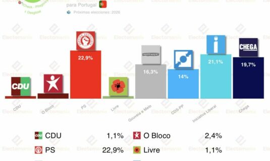 encuesta portugal pitagorica 13ene el ps coge distancia para las presidenciales del domingo