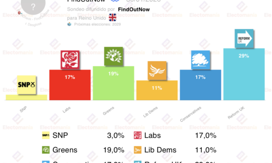 encuesta uk fon 29 ene subida de los verdes baja reform