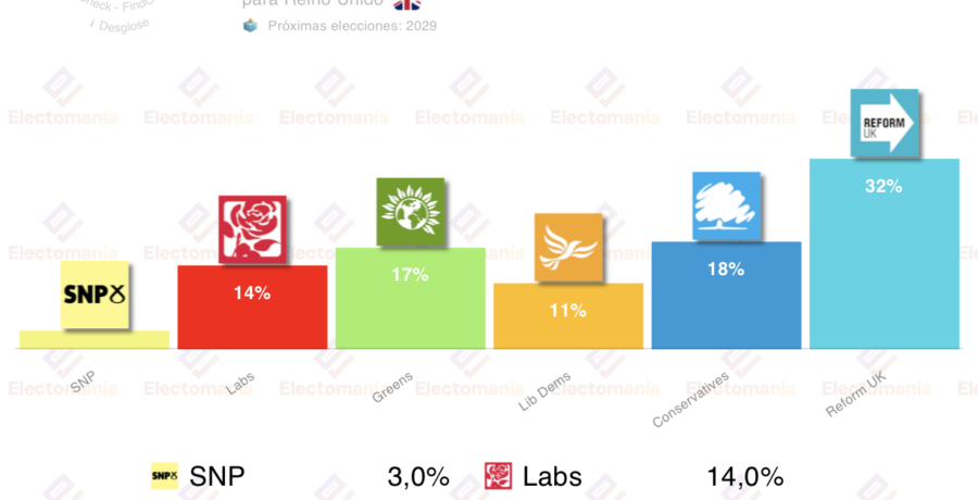 encuesta uk fon 22 ene hundimiento laborista por debajo del 15