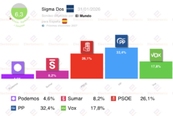 encuesta sigma dos 31 ene vox reduce al minimo la brecha con el psoe
