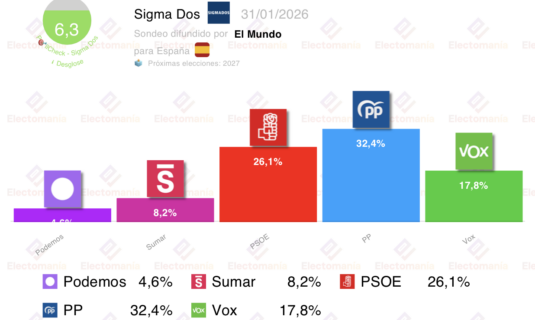 encuesta sigma dos 31 ene vox reduce al minimo la brecha con el psoe