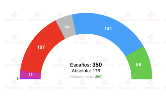 encuesta sigma dos 6 ene el psoe en su peor dato de la legislatura
