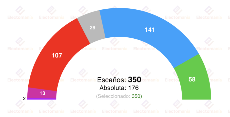 encuesta sigma dos 6 ene el psoe en su peor dato de la legislatura
