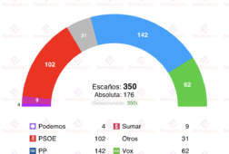 encuesta sociometrica 11 ene 40 escanos separan a pp del psoe y al psoe de vox