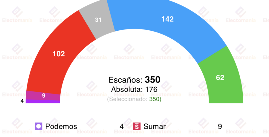 encuesta sociometrica 11 ene 40 escanos separan a pp del psoe y al psoe de vox