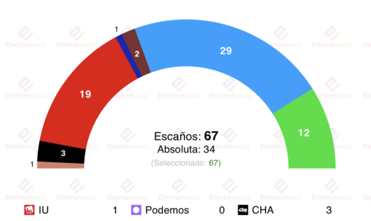 encuesta aragon sociometrica 19 ene azcon tendra que entenderse con vox