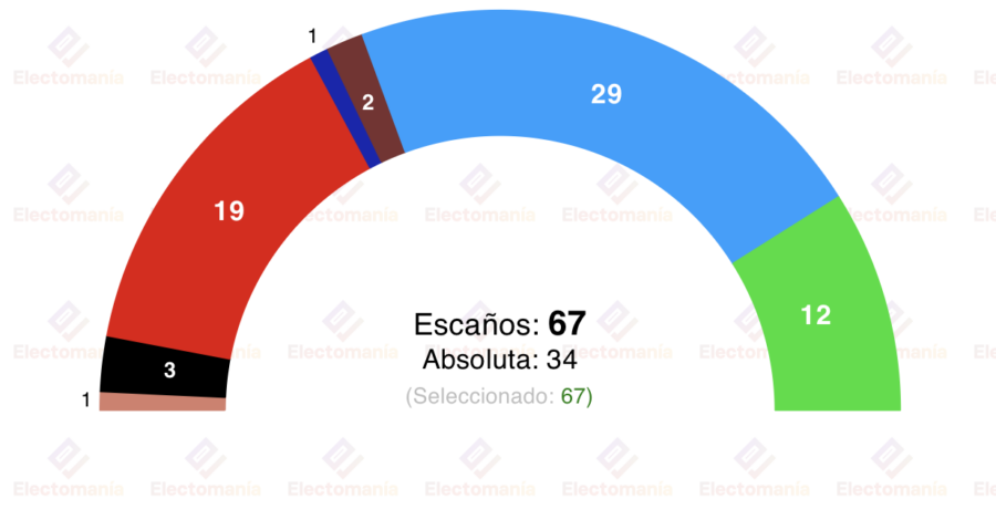 encuesta aragon sociometrica 19 ene azcon tendra que entenderse con vox