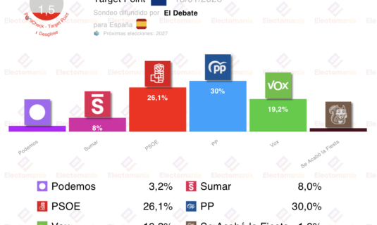 encuesta tpoint 18 ene el psoe cae medio millon de votos sumar en el 8