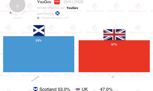 encuesta escocia yougov 29 ene la independencia ganaria un referendum