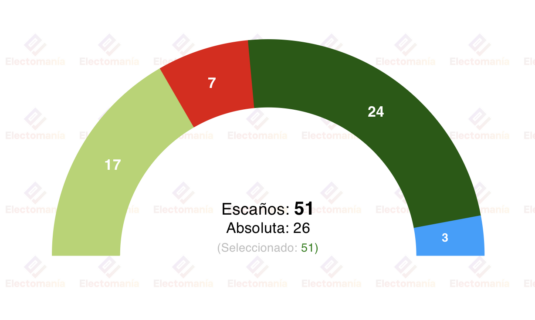 encuesta forales en bizkaia ikerfel 9ene pnv y eh bildu aumentan sus apoyos
