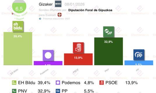 encuesta forales en gipuzkoa gizaker 8ene eh bildu en el 40