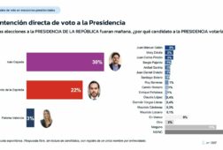 encuesta colombia gad3 18 ene la izquierda con ventaja para presidenciales y congreso