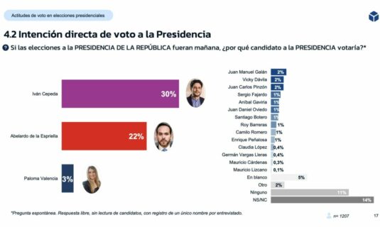 encuesta colombia gad3 18 ene la izquierda con ventaja para presidenciales y congreso