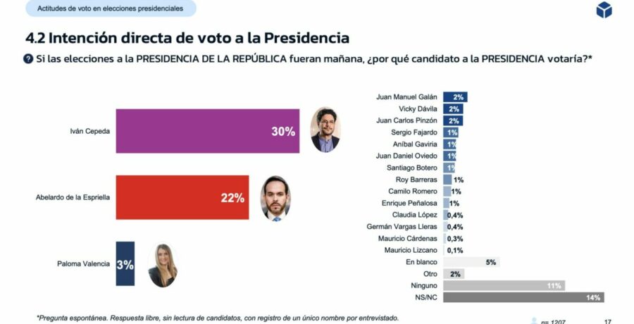 encuesta colombia gad3 18 ene la izquierda con ventaja para presidenciales y congreso