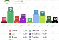 encuesta irlanda redc 25 ene sf lidera ff se hunde