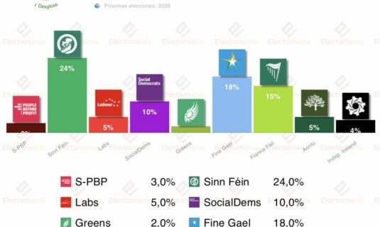 encuesta irlanda redc 25 ene sf lidera ff se hunde