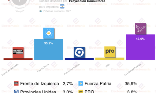 encuesta argentina pc 16 feb lla aventaja a fp en casi 8p