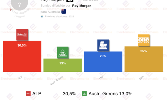encuesta australia roy 13feb ventaja laborista onp lideraria la oposicion