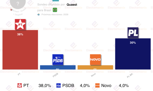 encuesta brasil quaest 12 feb ventaja de lula sobre bolsonaro de 8p