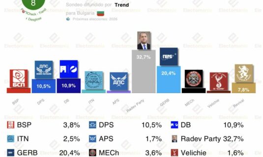 encuesta bulgaria trend 24 feb vicroria de radev