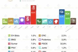 barometro cis feb26 sanchez superaria a feijoo con vox al alza
