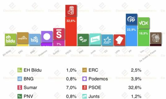 barometro cis feb26 sanchez superaria a feijoo con vox al alza