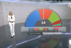 aragon encuestas pronostican mal resultado para el psoe e incierto para el pp