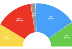 simulaciones eldiario para coaliciones de izquierda 25 feb