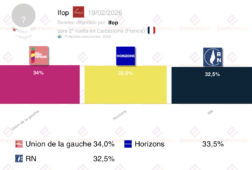 municipales en francia 2026 marsella y carcassonne hacia empates perfectos