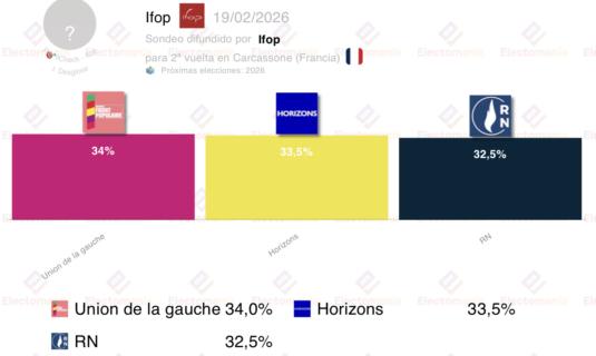 municipales en francia 2026 marsella y carcassonne hacia empates perfectos