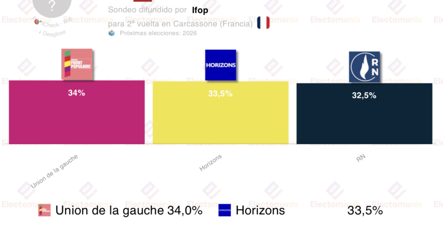 municipales en francia 2026 marsella y carcassonne hacia empates perfectos