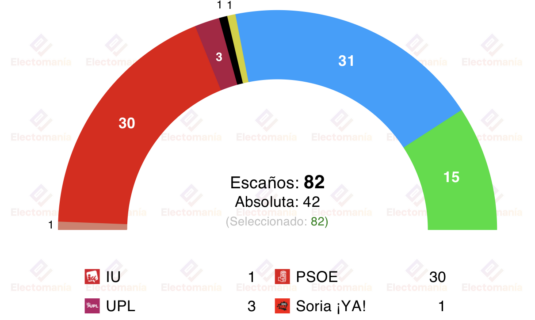 cis castilla y leon 20 feb la victoria de manueco en el aire con un vox fortalecido