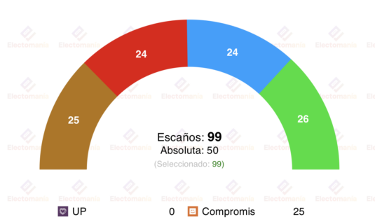 com valenciana interna compromis 2 feb cuadruple empate con vox y compromis en cabeza