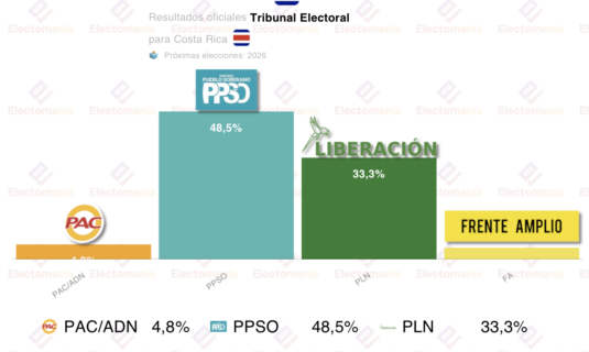 costa rica el oficialismo vence en primera vuelta
