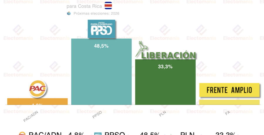 costa rica el oficialismo vence en primera vuelta