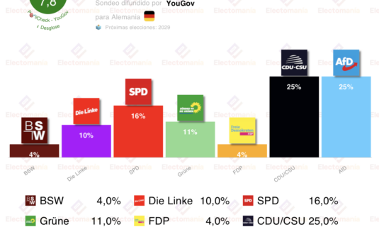 encuesta alemania yougov 11feb union alcanza a afd
