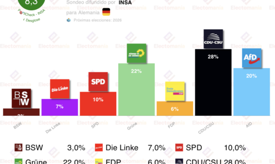encuesta baden wurttemberg insa 23 feb cdu ganaria las elecciones