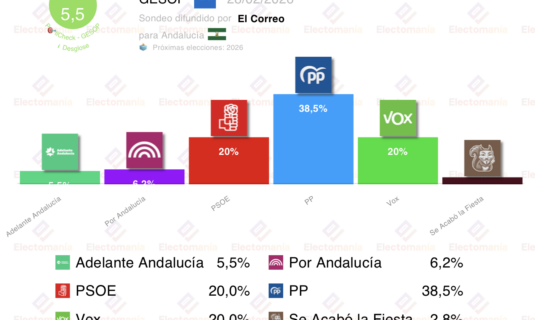 encuesta andalucia gesop 28feb el pp sin absoluta vox empata al psoe