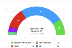 encuesta andalucia sigmados 27 feb montero sentencia al psoe andaluz