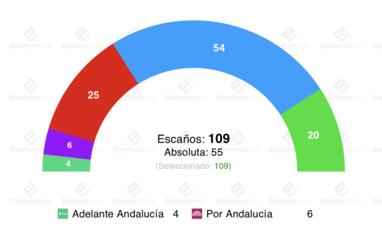 encuesta andalucia sigmados 27 feb montero sentencia al psoe andaluz