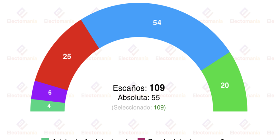 encuesta andalucia sigmados 27 feb montero sentencia al psoe andaluz