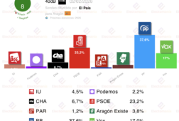 encuesta aragon 40db 2feb alegria se arriesga al peor resultado del psoe en aragon