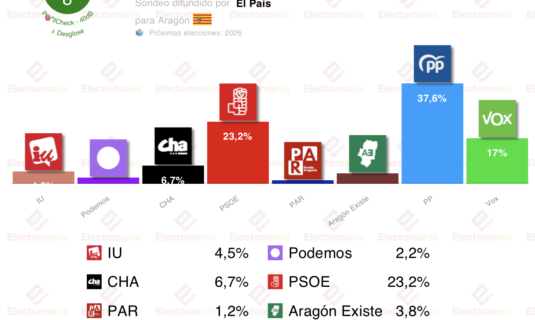 encuesta aragon 40db 2feb alegria se arriesga al peor resultado del psoe en aragon